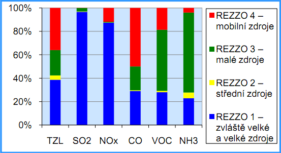 pomoc Zavedení nízkoemisních zón. Graf 3.