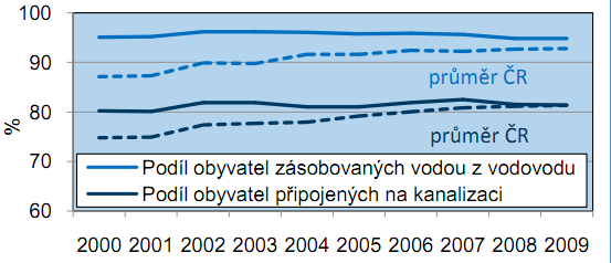 Celkový objem vyrobené pitné vody pokračoval v dlouhodobém poklesu meziročním snížením o 1,1 mil. m 3 na hodnotu 58,15 mil. m 3. Zároveň se počet obyvatel zásobovaných pitnou vodou z vodovodu meziročně zvýšil o 244.