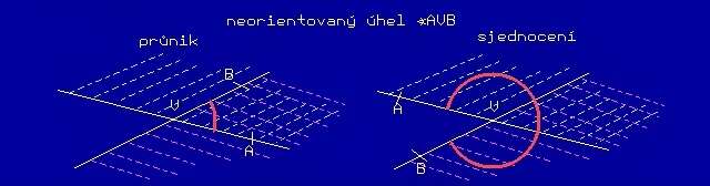 @163 Orientovaný úhel Až dosud jste chápali úhel jako průnik či sjednocení dvou polorovin.