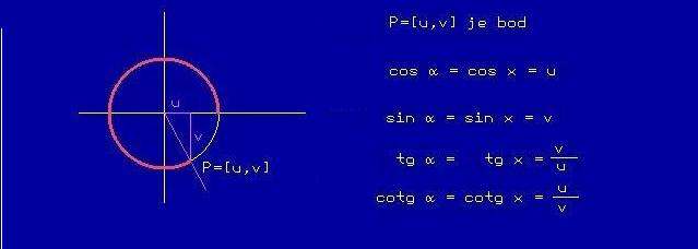 @165 V různých kvadrantech mají funkce sin, cos, tg, cotg různá znaménka. Je to dáno znaménky souřadnic u a v.