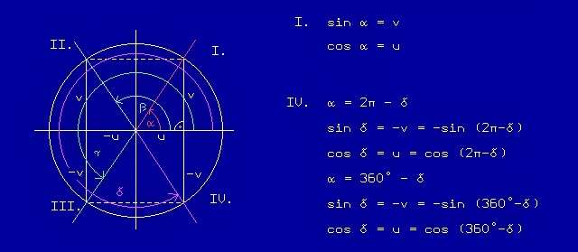 @168b Známe hodnoty sin x a cos x pro I. kvadrant.