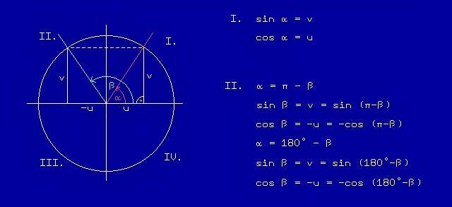 @167 Známe hodnoty sin x a cos x pro I. kvadrant (významné hodnoty zpaměti, tabulky, kalkulačka).