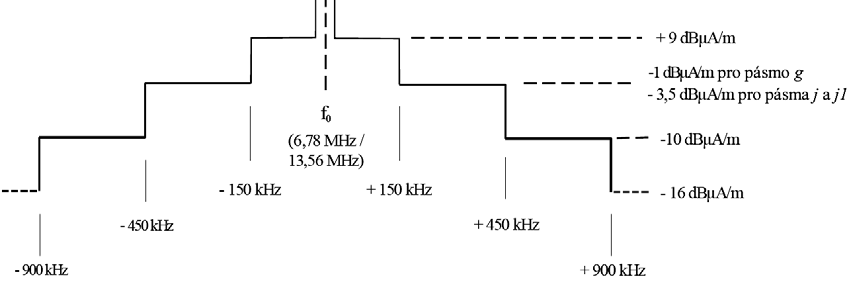 rádiová identifikační zařízení (RFID) a zařízení elektronického dohledu nad zbožím (EAS) k 26,957 27,283 MHz 42 dbµa/m ve vzdálenosti 10 m (5) Kanálová rozteč není stanovena, může být použito celé