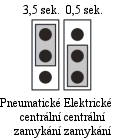 Nouzové vypnutí alarmu V případě ztráty nebo poškození dálkového ovladače je možné autoalarm nouzově vypnout klíčkem vozidla.