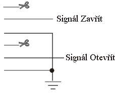 zamykání Využití