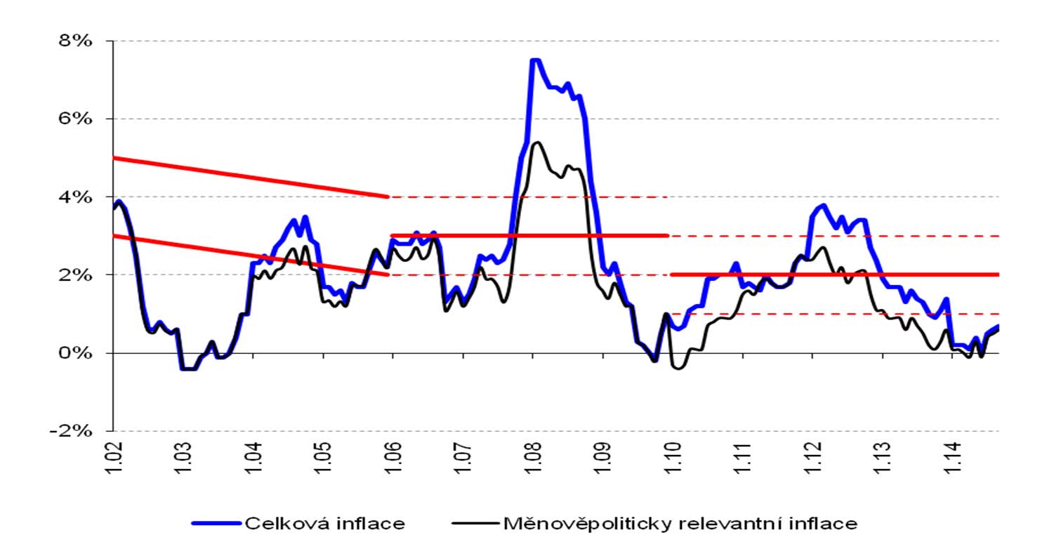 Inflace versus inflační cíl Meziroční inflace (v %) Inflace v roce 2013 klesala a