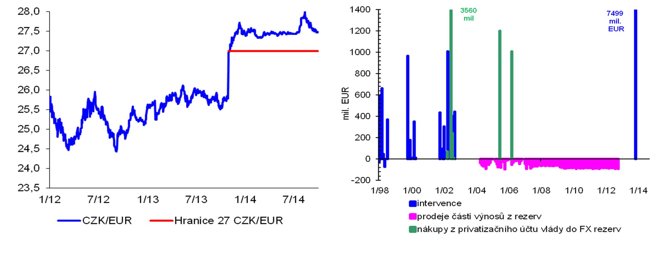 Vývoj kurzu a devizové intervence Kurz koruny a závazek ČNB Devizové operace ČNB od roku 1998 Kurz rychle oslabil k hranici 27 CZK/EUR, následně se stabilizoval