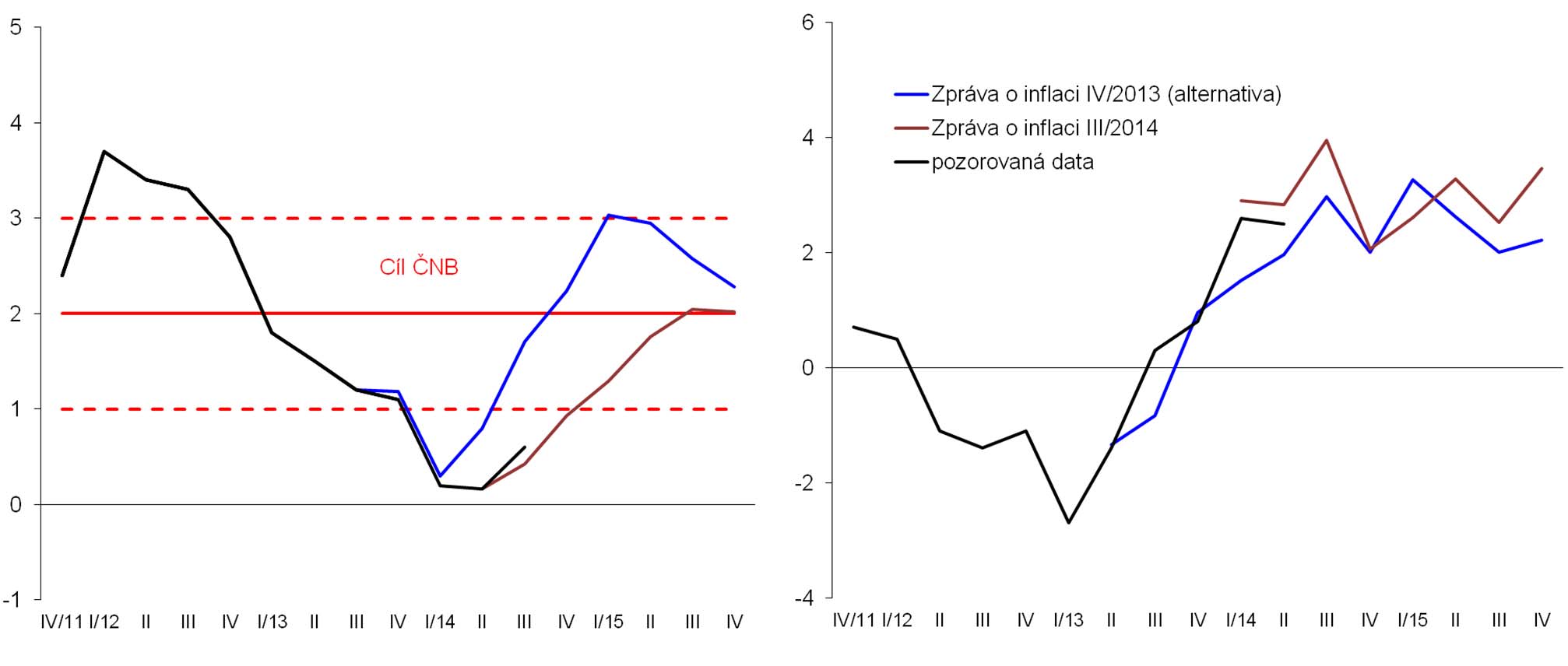 Výhledy inflace a HDP tehdy a nyní Celková inflace (mzr. v %) HDP (mzr.