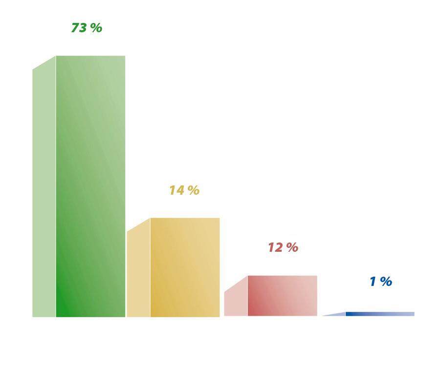 6 Podíl divizí na prodeji v roce 2014 Divize