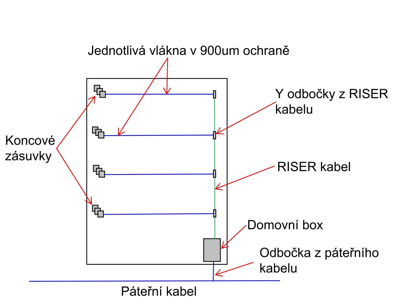 FTTH v panelových