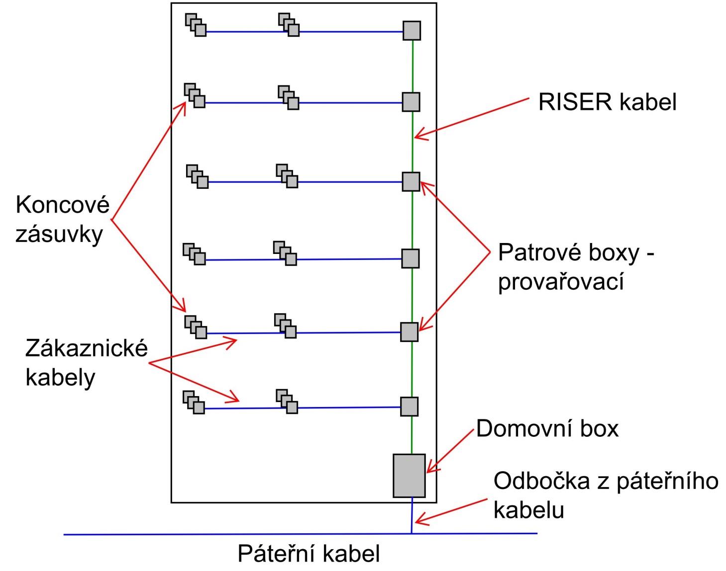 FTTH v panelových