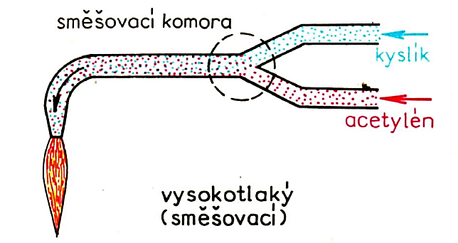 Svařovací souprava Správnou teplotu, velikost a druh plamene