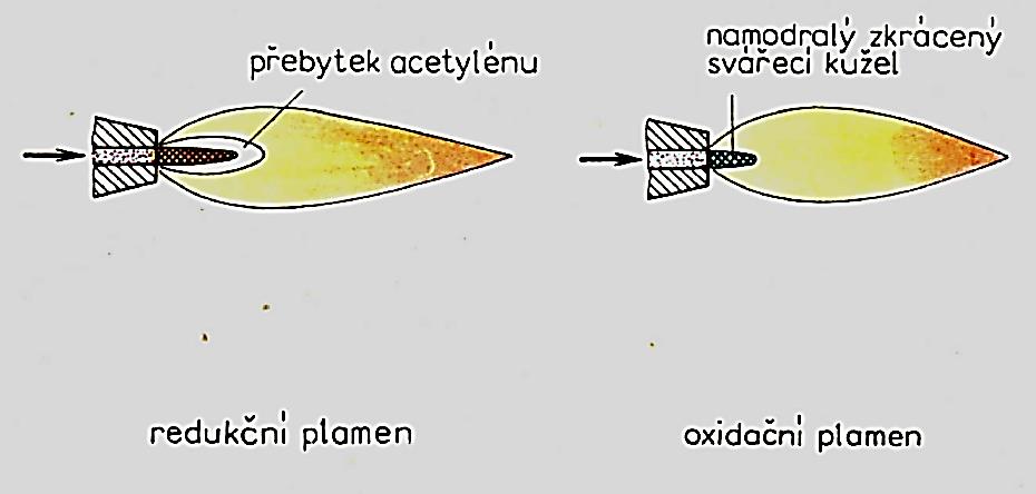 Rozdělení plamenů A) Podle reakce na základní materiál: - plamen neutrální -