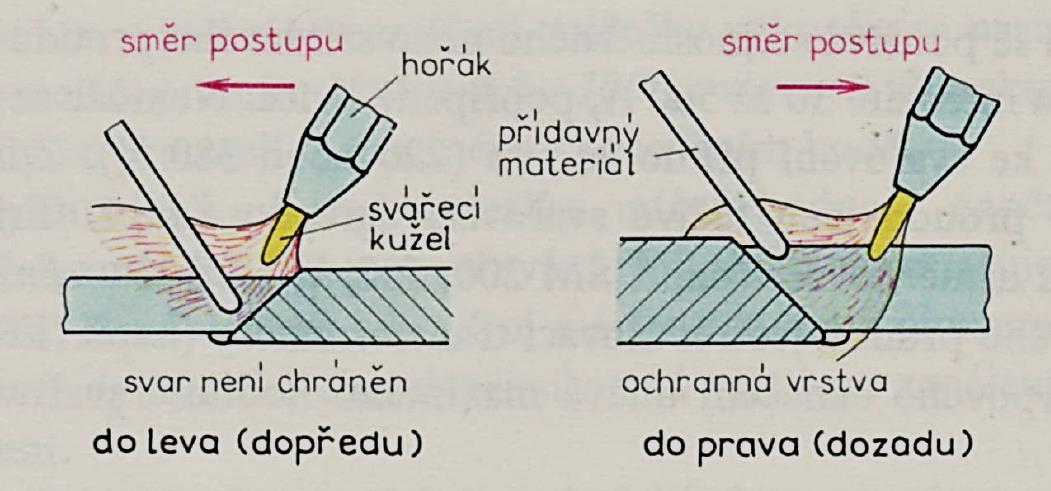 Základní způsoby svařování