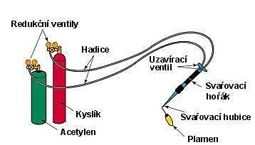 a) Svařování plamenem