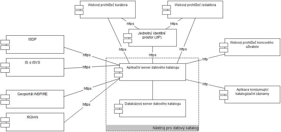 databázový server datového katalogu - umožňuje ukládání, modifikaci a dotazování nad zadanými katalogizačními záznamy aplikační server datového katalogu - přijímá požadavky od uživatelů