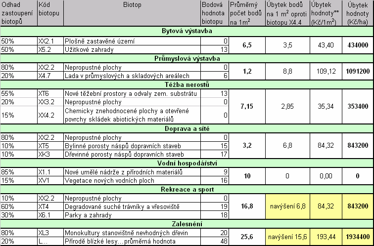 Na základě těchto tabulek byly vytvořeny hodnotové mapy biotopů ČR 1990 a 2000, které jsou přiloženy.