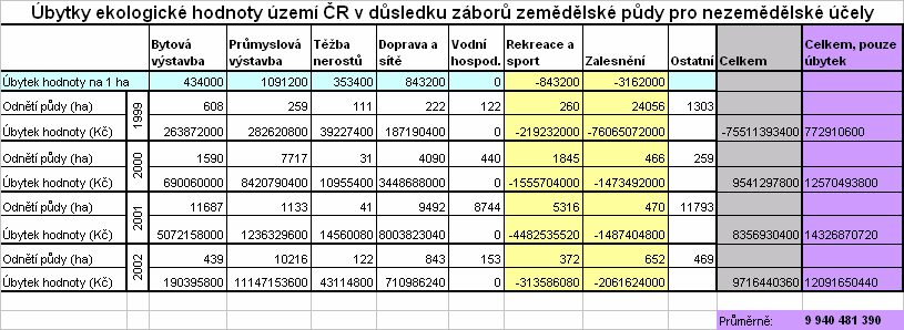 Zdroj: ČEÚ Z provedeného odhadu vyplývá, že průměrná roční ekologická újma ze záborů zemědělské půdy činí v ČR přibližně 10 mld Kč.