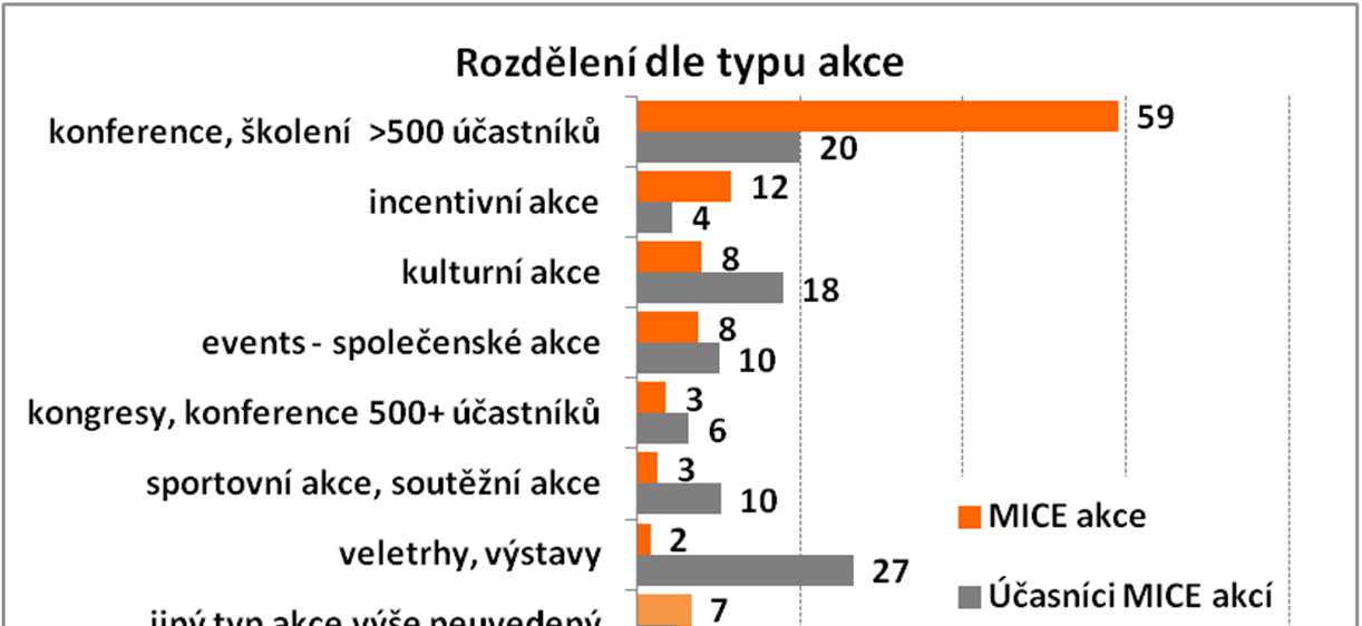 Struktura MICE akcí Celkový počet MICE akcí v ČR za rok 2012 n=99.673 Počet účastníků MICE akcí v ČR za rok 2012 n=11.695.