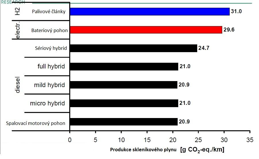 vozidla je elektromobil díky vysoké náročnosti výroby baterií méně efektivní než naftové automobily využívající hybridní pohon. Obrázek č.