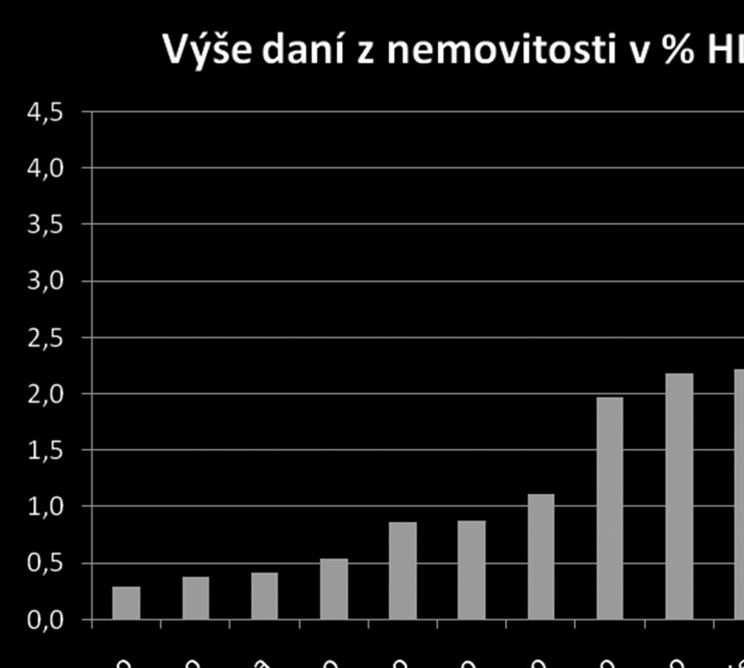 Tabulka 6: Distribuce výše daňové úlevy pro domácnosti s různým právním důvodem užívání bydlení a z pohledu regionálního členění Zóny podle výše tržní ceny bytů 1 vlastní dům 2 byt v osobním