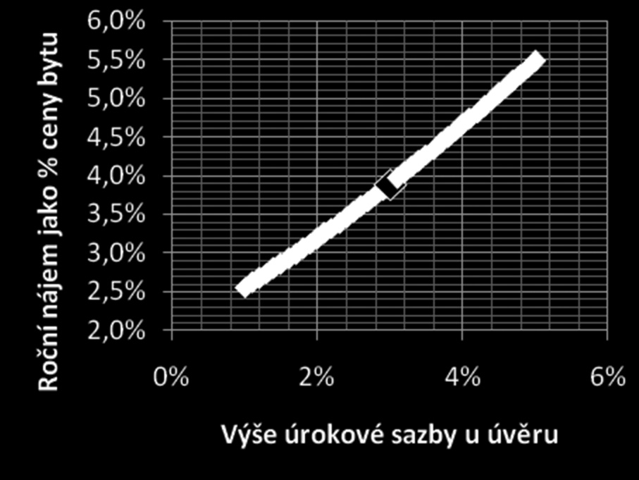 Tabulka 18: Nárok domácností na byt postavený za podpory nájemního bydlení podle existujícího programu SFRB Cena (v tis. Kč na m 2 ) Cena (v tis.