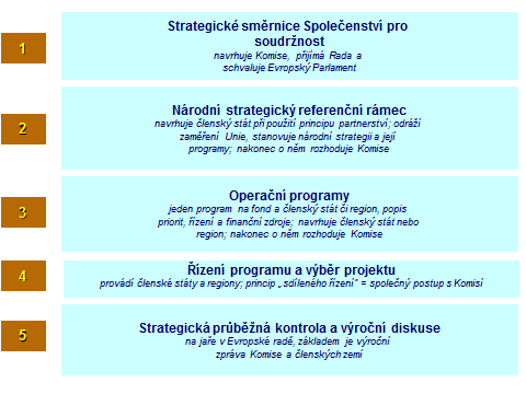 Tato struktura je patrná z níže uvedeného schématu. Programový dodatek není EK vyžadován. Operační programy však zahrnují všechny podstatné operační informace, tj.