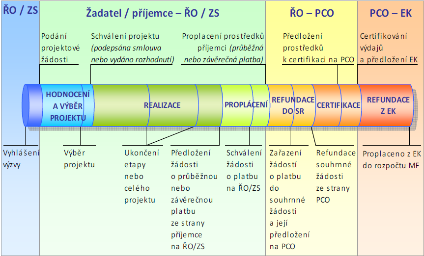 Obr. č. 9: Schéma průběhu čerpání finančních prostředků Zdroj: převzato z MMR (str.