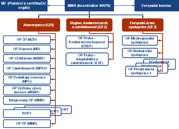 2.4 Souhrn klíčových aspektů programů financovaných z ERDF a KF V této kapitole je ve stručnosti popsáno institucionální zabezpečení jednotlivých operačních programů financovaných v programovém