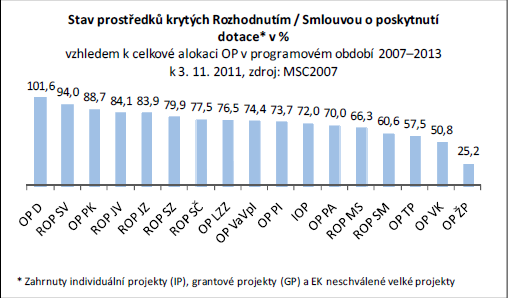 pro konkurenceschopnost, kde prostředky kryté rozhodnutím/smlouvou se pohybují zhruba na polovině celkové alokace pro tento operační program.