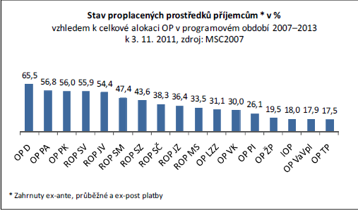 Graf 3: Stav proplacených prostředků příjemcům v % podle jednotlivých OP Zdroj: MMR, MMZ říjen 2011, http://www.strukturalni-fondy.cz/files/05/05b39ec1-4d24-41b0-b898-10d8437934dd.