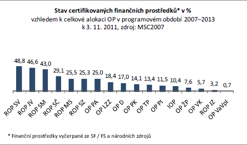 Graf 4: Stav certifikovaných finančních prostředků v % podle jednotlivých OP Zdroj: MMR, MMZ říjen 2011, http://www.strukturalni-fondy.cz/files/05/05b39ec1-4d24-41b0-b898-10d8437934dd.
