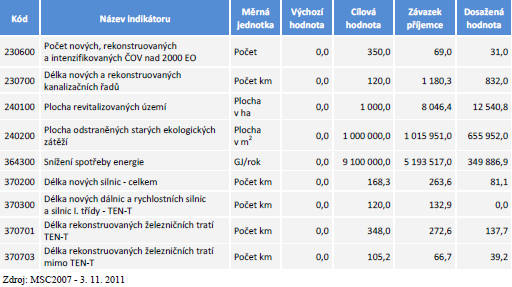 Tabulka 9: Vybrané projektové indikátory cíle Atraktivní prostředí Zdroj: MMR, MMZ říjen 2011, http://www.strukturalni-fondy.cz/files/05/05b39ec1-4d24-41b0-b898-10d8437934dd.