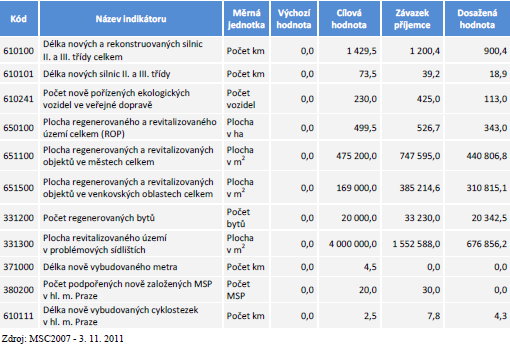 Tabulka 10 : Vybrané projektové indikátory cíle Vyvážený rozvoj území Zdroj: MMR, MMZ říjen 2011, http://www.strukturalni-fondy.cz/files/05/05b39ec1-4d24-41b0-b898-10d8437934dd.