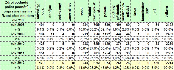 pak od státních zastupitelství (28,2 %) - celkem 625 podnětů dále viz tabulka č.17. Orgán Policie ČR má ze zákona č. 218/2003 Sb.