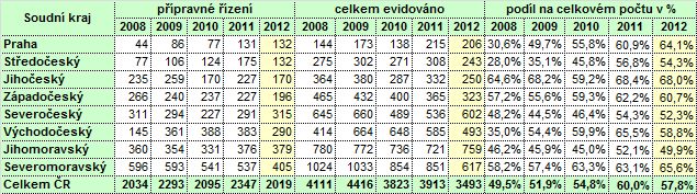 Situace v soudních krajích V rámci jednotlivých soudních krajů vypadala situace v oblasti podílu případů mládeže v rámci přípravného řízení a řízení před soudem následovně (tabulka č.