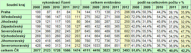 IX. 2. Situace v soudních krajích V rámci jednotlivých soudních krajů vypadala situace v oblasti podílu případů v rámci vykonávacího řízení následovně (tabulka č.