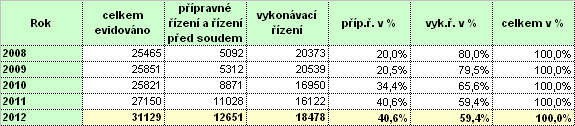 5092 5312 8871 11028 12651 16950 16122 20373 20539 18478 25465 25851 25821 27150 31129 vzrostl na 0,7 %.