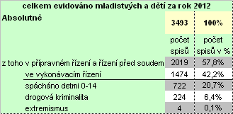 1. 2010 nabyl účinnosti nový trestní zákoník, který obsahuje paragrafové změny týkající se právě tohoto typu kriminality a dále také došlo i ke změnám a zpřesnění při vykazování případů v rámci