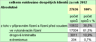 dospělí a mládež) vyplývá, že stále přetrvává trend vyššího podílu případů evidovaných v rámci vykonávacího řízení, než v oblasti přípravného řízení (tabulka č. 2).