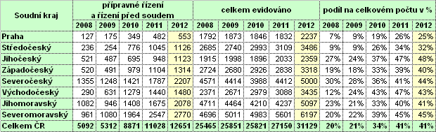 II. 2. Situace v rámci soudních krajů V rámci jednotlivých soudních krajů vypadala situace v oblasti podílu případů v rámci přípravného řízení a řízení před soudem následovně (tabulka č.