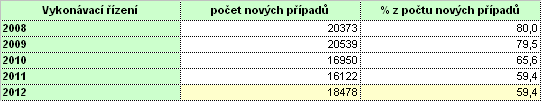 6: Počet případů evidovaných v rámci přípravného řízení a řízení před soudem přehled v rámci jednotlivých soudních krajů Z výše uvedené tabulky vyplývá, že podíl případů projednávaných PMS v rámci