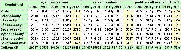 III. 2. Situace v soudních krajích V rámci jednotlivých soudních krajů vypadala situace v oblasti počtu případů evidovaných v rámci vykonávacího řízení následovně (viz tabulka č.