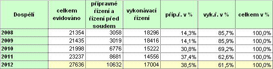 8: Počet případů evidovaných v rámci vykonávacího řízení přehled v rámci jednotlivých soudních krajů Největší nárůst počtu nově evidovaných případů v rámci agendy PMS v oblasti vykonávacího řízení