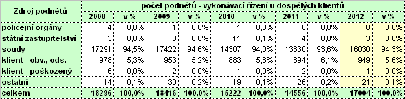 Ve srovnání s rokem 2011 byl počet případů OPP projednávaných v roce 2012 vyšší (o 1 585).