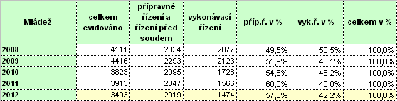 Z pohledu získaných podnětů k zahájení činnosti PMS v rámci vykonávacího řízení pro dospělé pachatele byla střediska opět oslovována především soudy - celkem 94,3% podnětů.