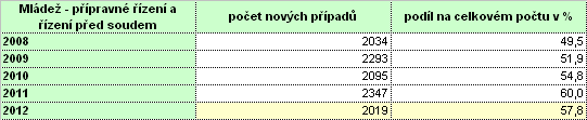 Souhrnná statistika nově evidovaných případů PMS ČR v kategorii mládež - oblast přípravného řízení a řízení před soudem VIII. 1.