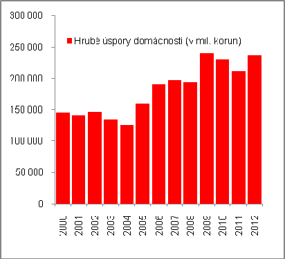 úspory v české ekonomice o téměř čtvrtinu (-22,7 %), v roce 2012 meziročně stagnovaly.