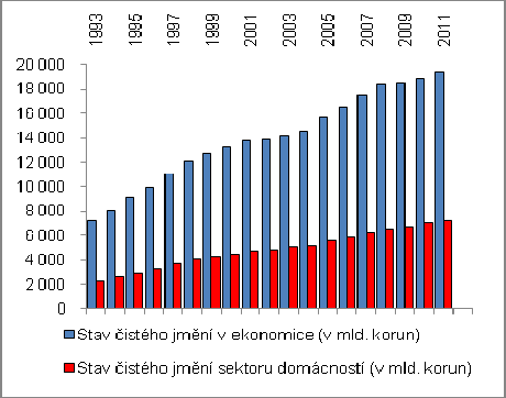 1. Bohatství českých domácností Bohatství domácností, podobně jako ostatních institucionálních sektorů v ekonomice, lze měřit pomocí stavu jejich čistého jmění. 1.1. Čisté jmění domácností a zbytku