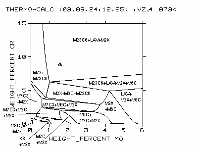 % Mo z izotermických řezů rovnovážnými diagramy je vidět, že s poklesem teploty z 650 na 575 C se posouvá stabilita Lavesovy fáze k nižšímu obsahu molybdenu (asi o 0,5 hm. %) i chromu (asi o 2,5 hm.